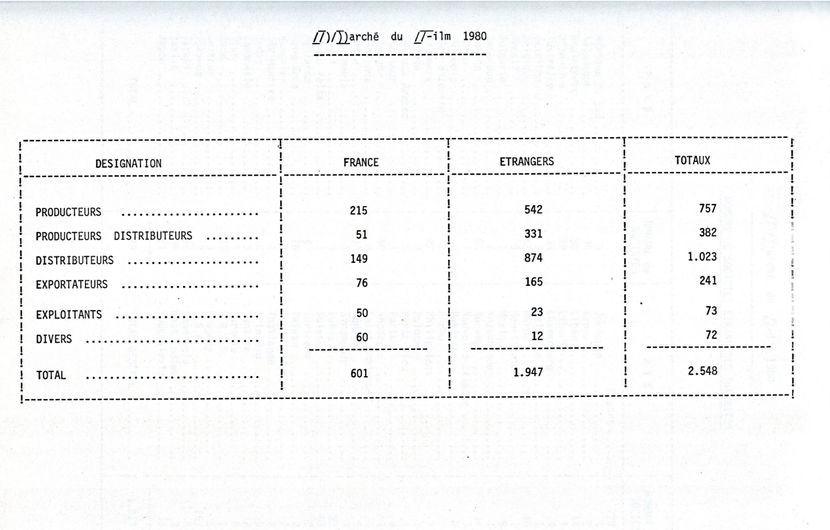 Statistiques générales du Marché du Film, 1980 © FDC