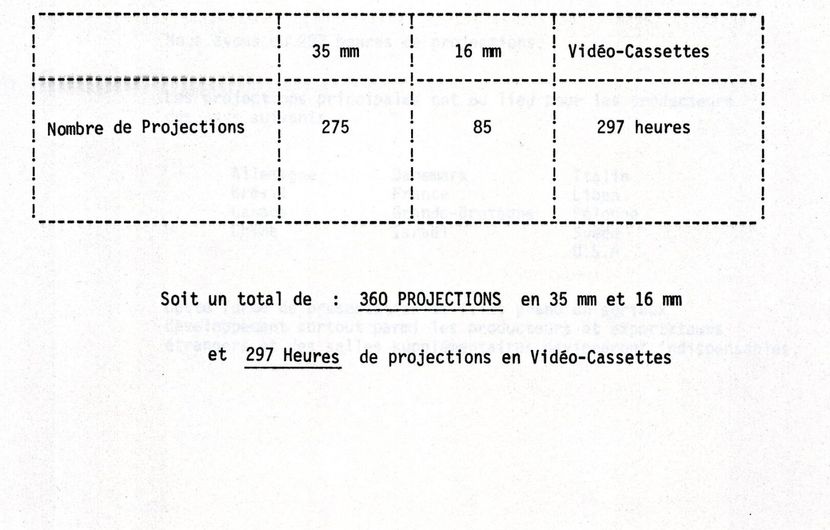 Nombre de projections au Marché du Film, 1980 © FDC