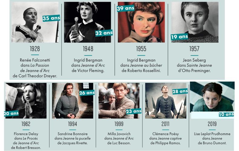 Chronologie de films réalisés sur Jeanne D'Arc